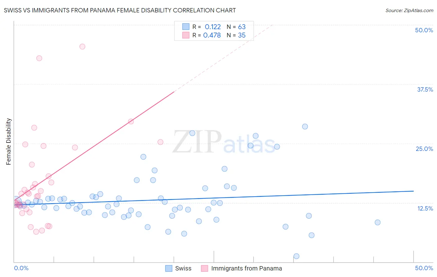 Swiss vs Immigrants from Panama Female Disability