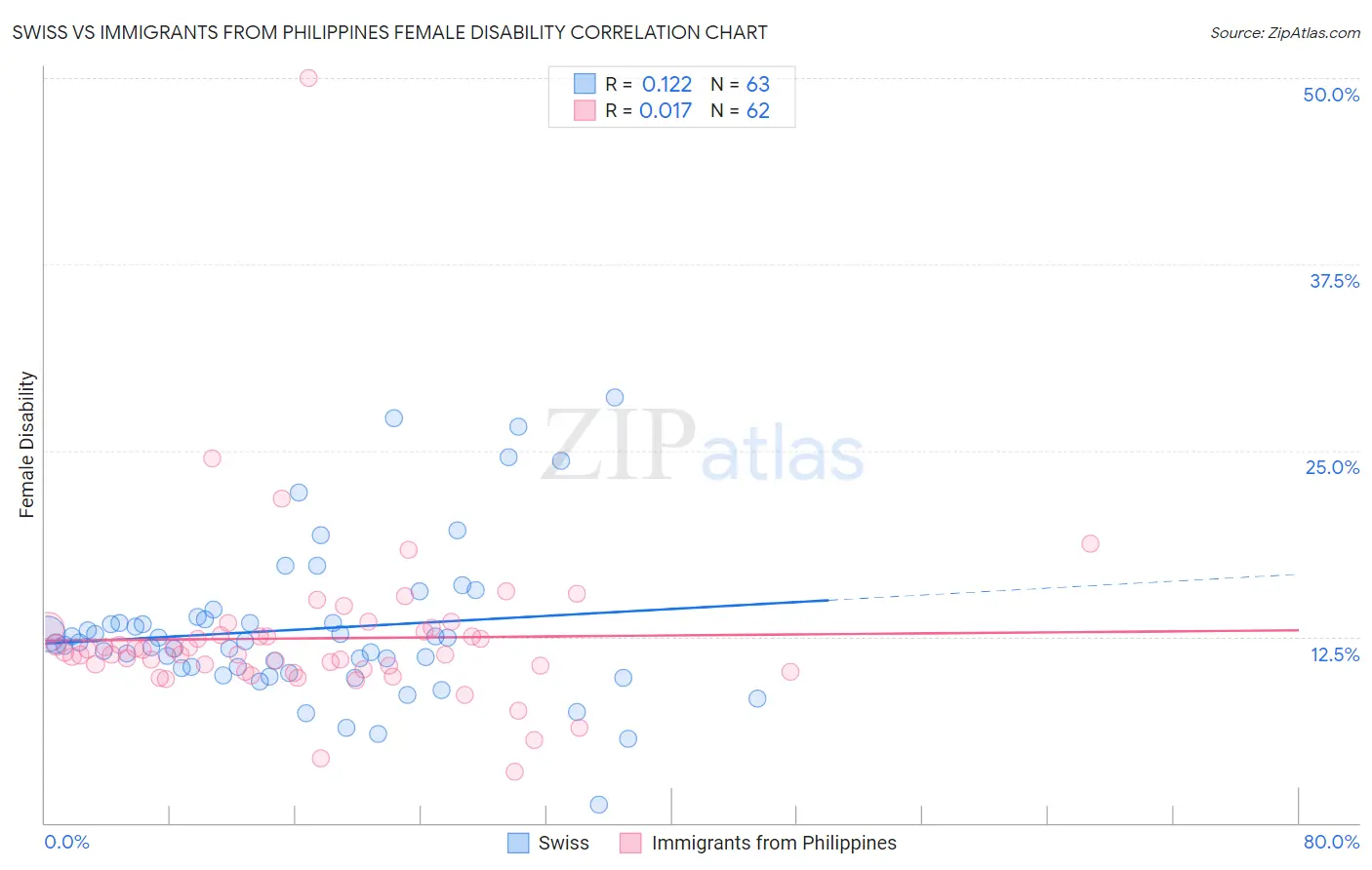 Swiss vs Immigrants from Philippines Female Disability