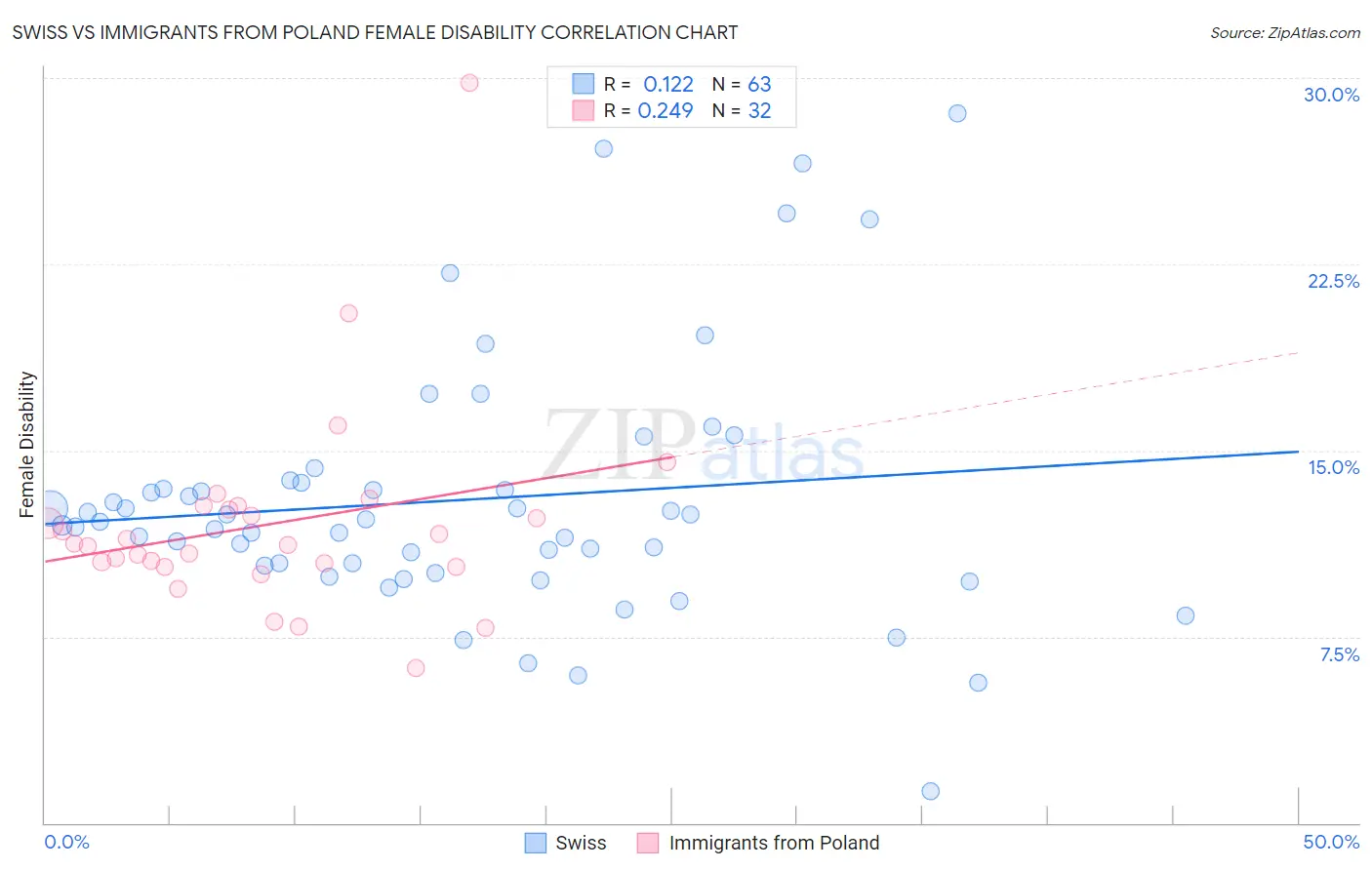 Swiss vs Immigrants from Poland Female Disability