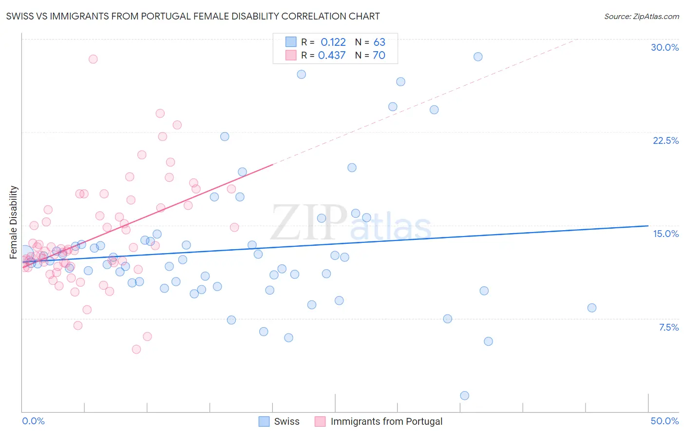 Swiss vs Immigrants from Portugal Female Disability
