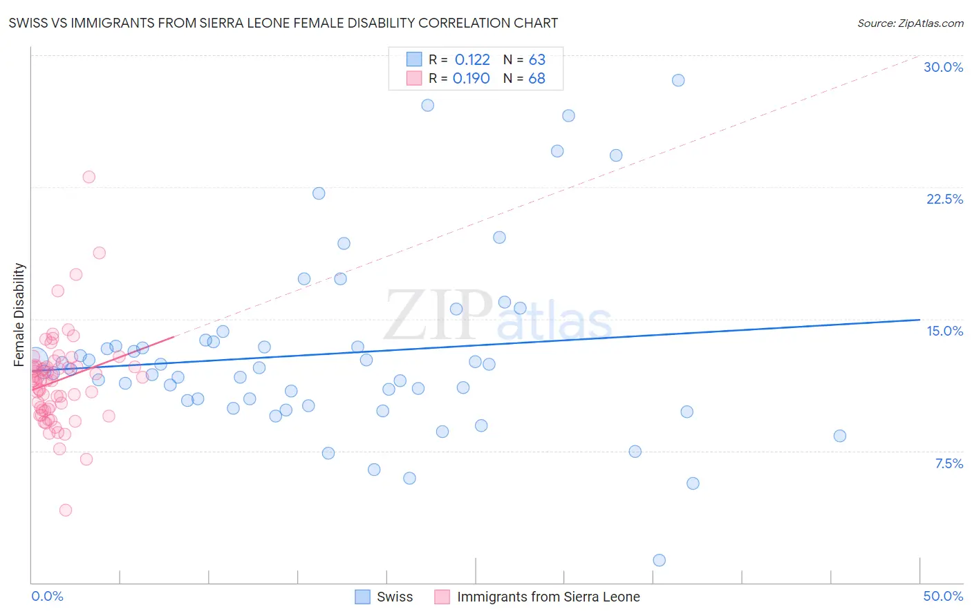 Swiss vs Immigrants from Sierra Leone Female Disability