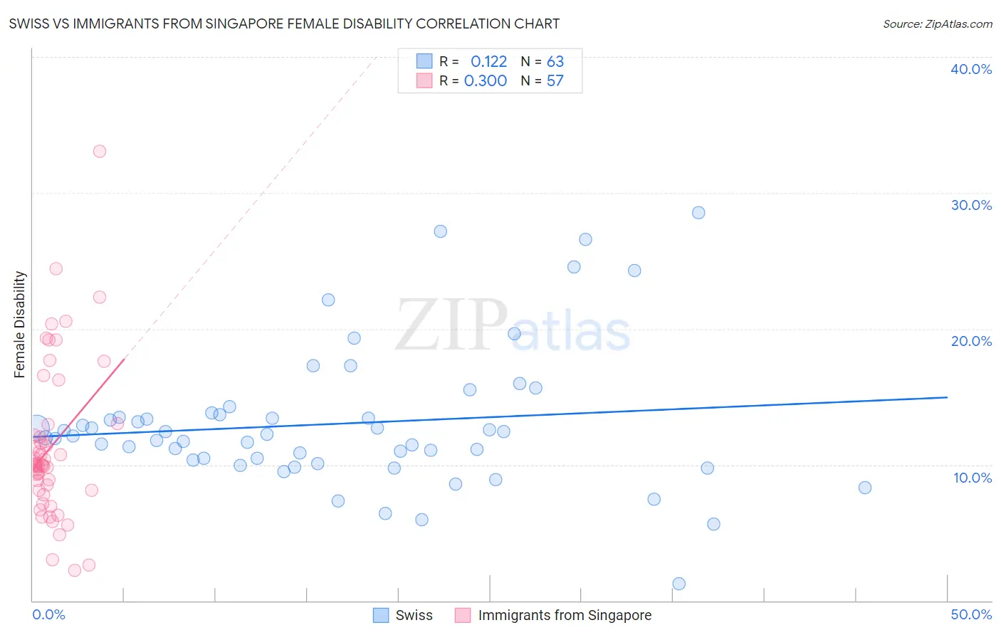 Swiss vs Immigrants from Singapore Female Disability