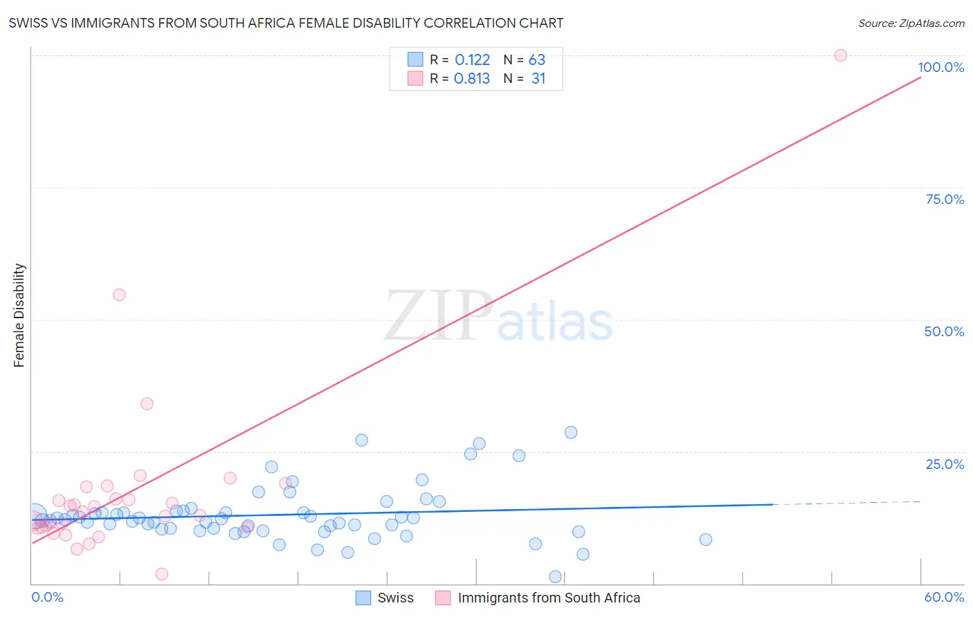 Swiss vs Immigrants from South Africa Female Disability