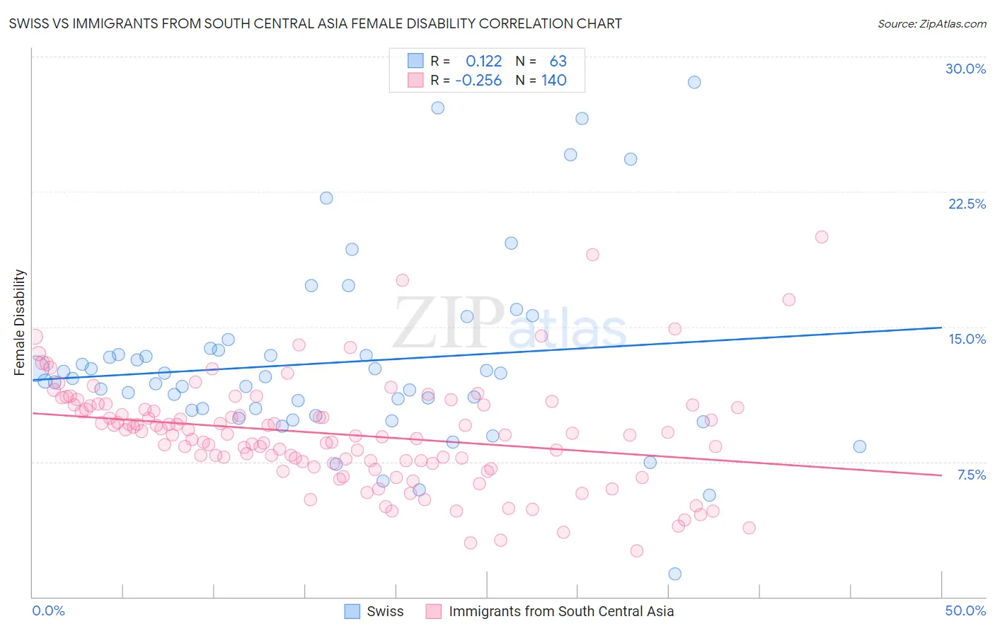 Swiss vs Immigrants from South Central Asia Female Disability