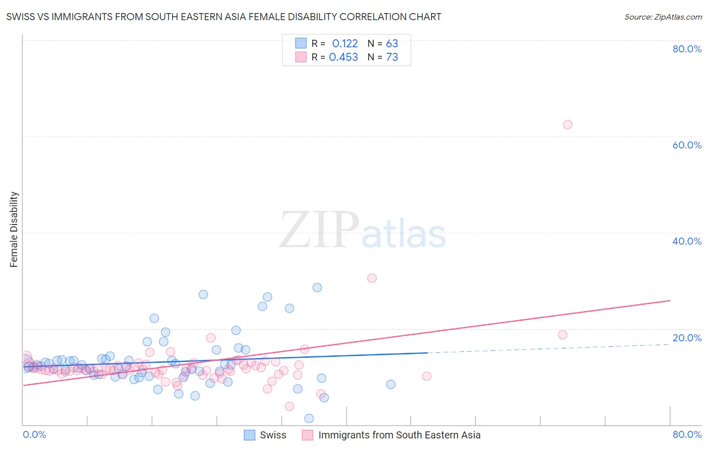 Swiss vs Immigrants from South Eastern Asia Female Disability