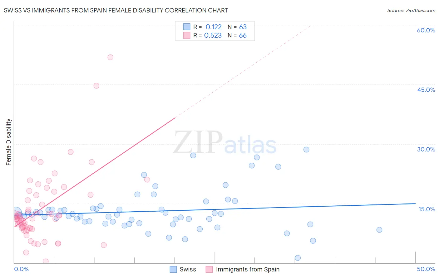 Swiss vs Immigrants from Spain Female Disability