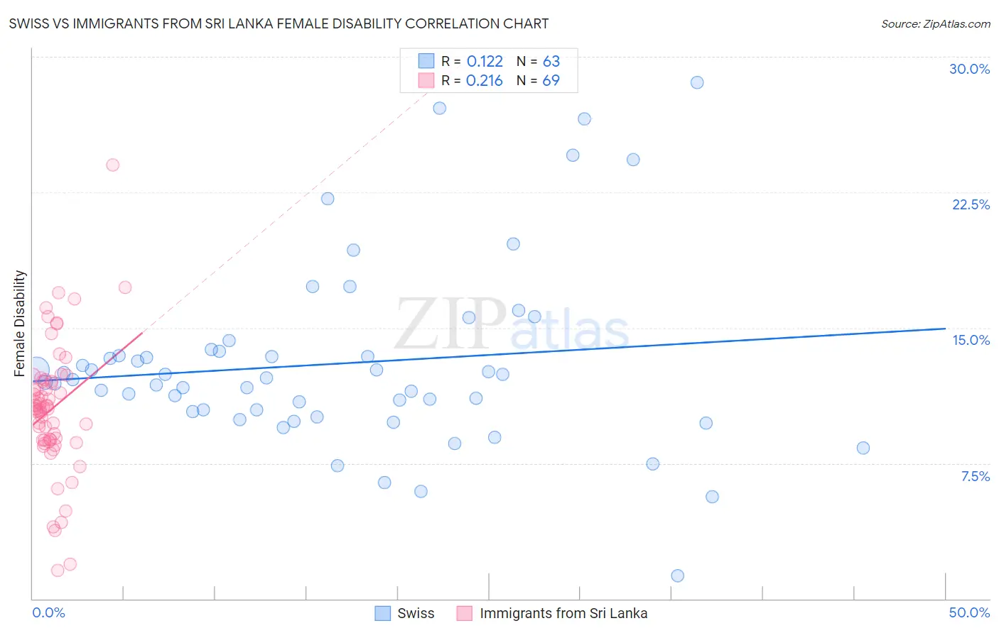 Swiss vs Immigrants from Sri Lanka Female Disability