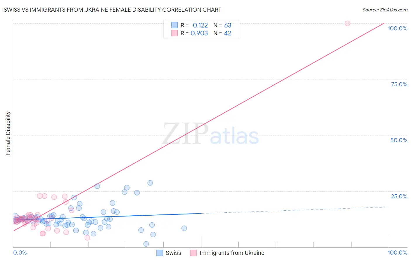 Swiss vs Immigrants from Ukraine Female Disability