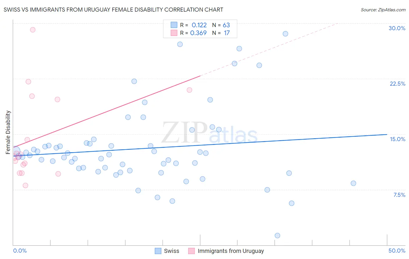 Swiss vs Immigrants from Uruguay Female Disability