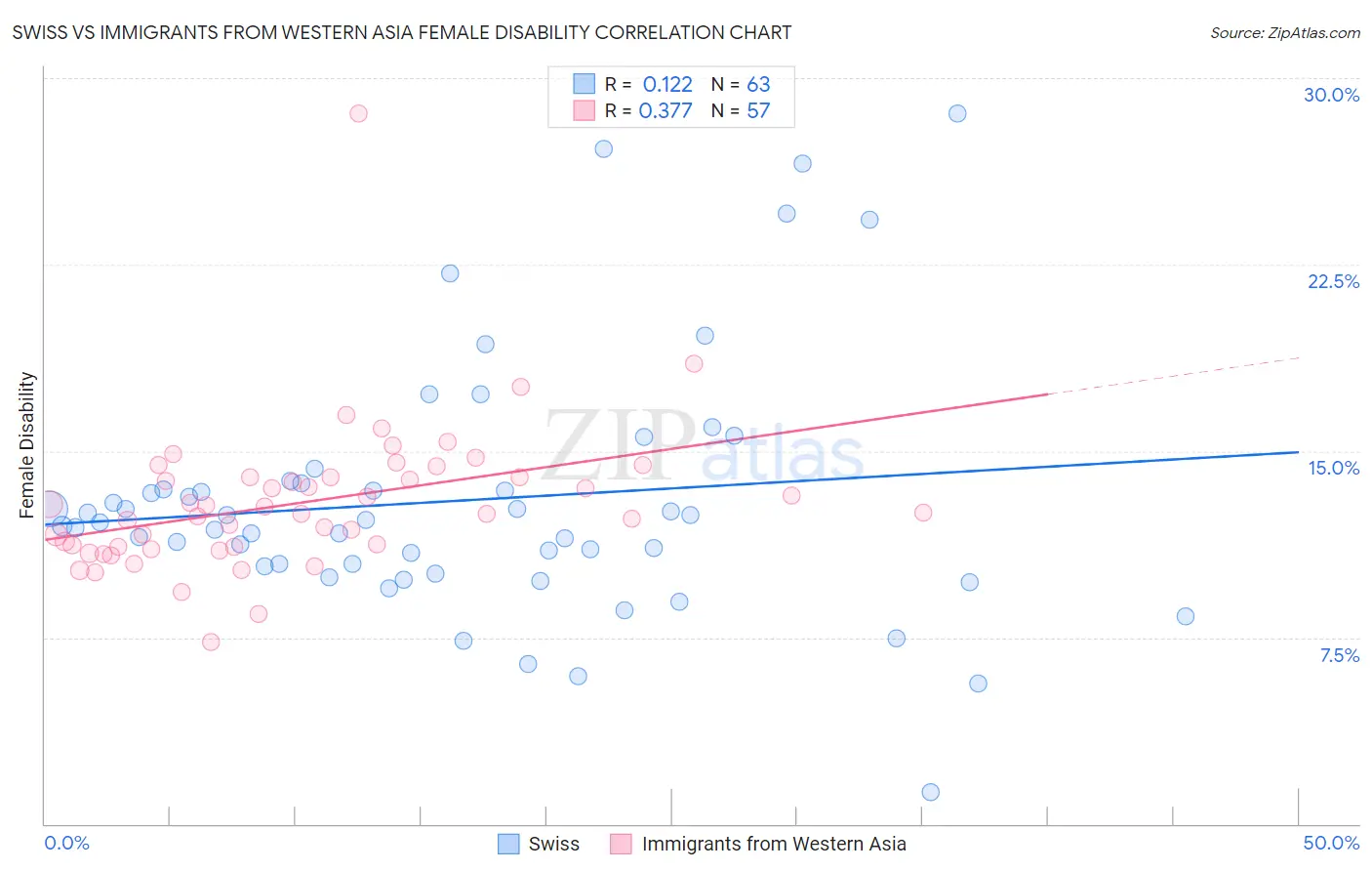 Swiss vs Immigrants from Western Asia Female Disability