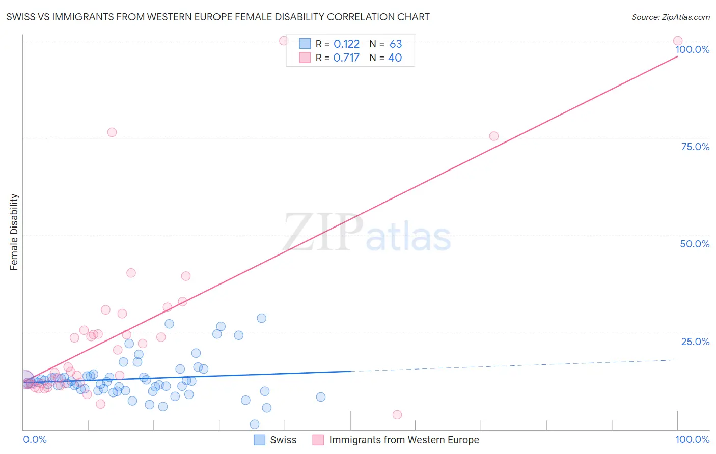 Swiss vs Immigrants from Western Europe Female Disability