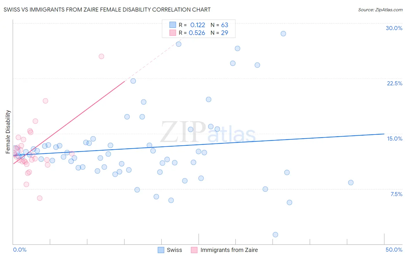 Swiss vs Immigrants from Zaire Female Disability