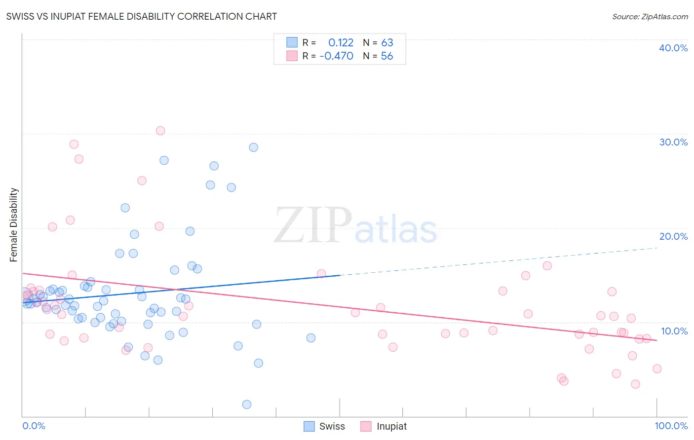 Swiss vs Inupiat Female Disability
