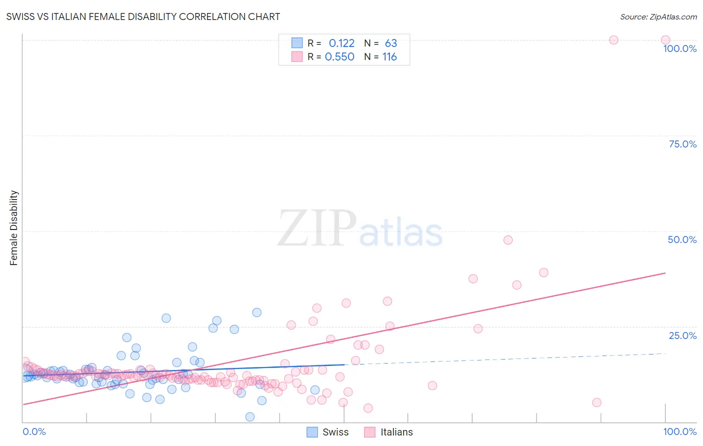 Swiss vs Italian Female Disability