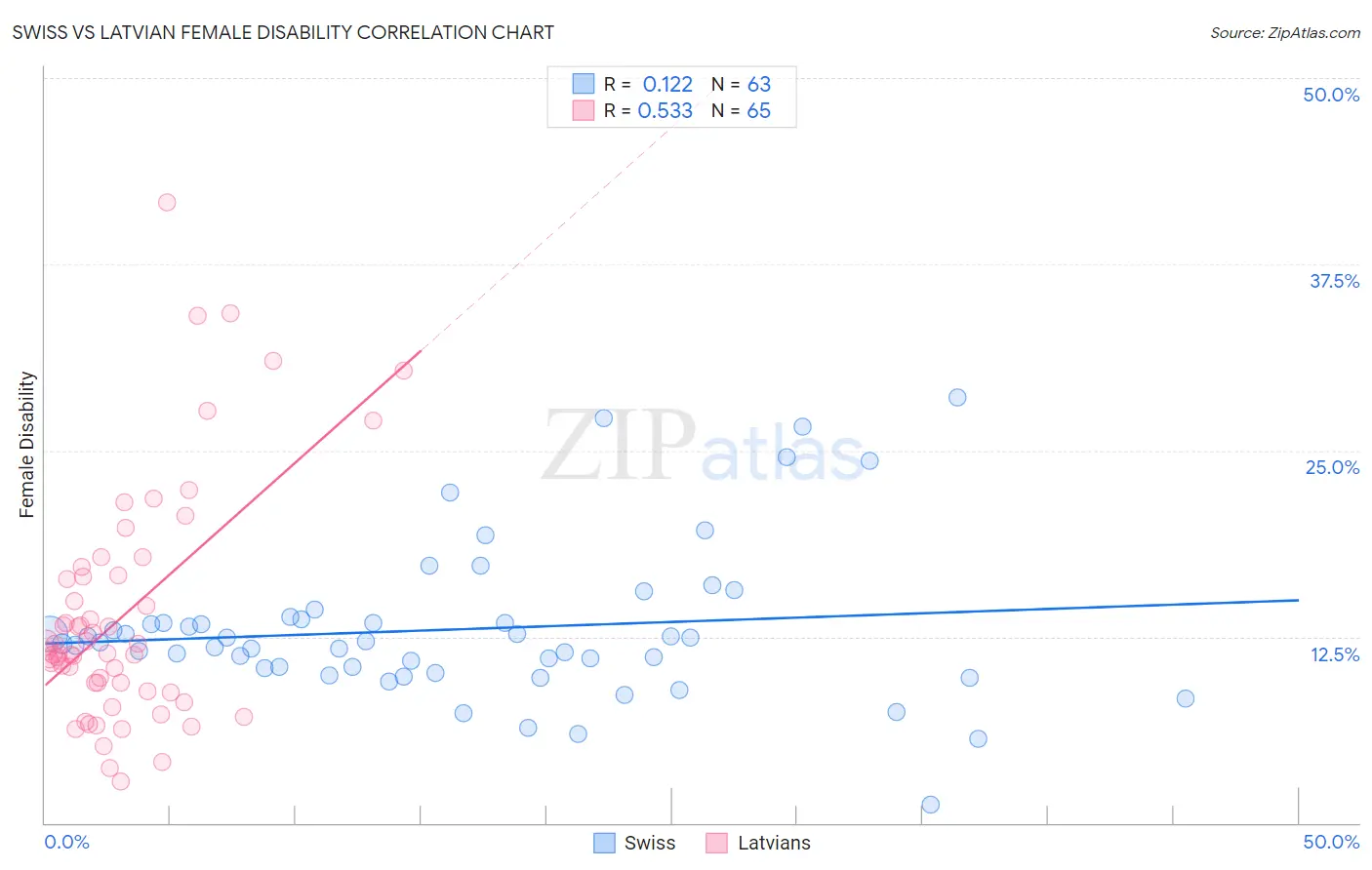 Swiss vs Latvian Female Disability