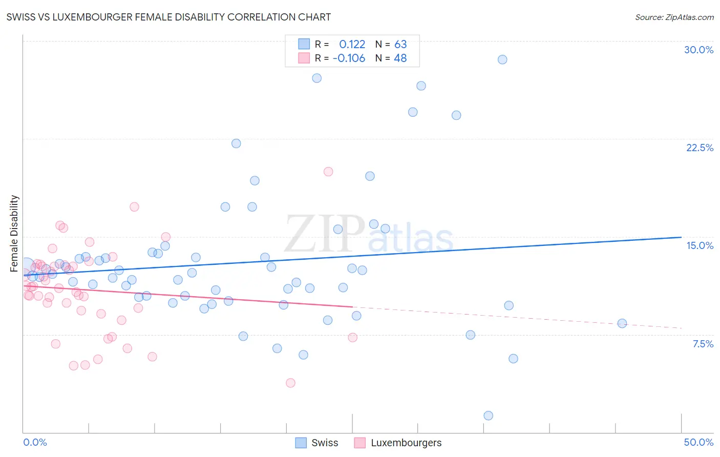 Swiss vs Luxembourger Female Disability