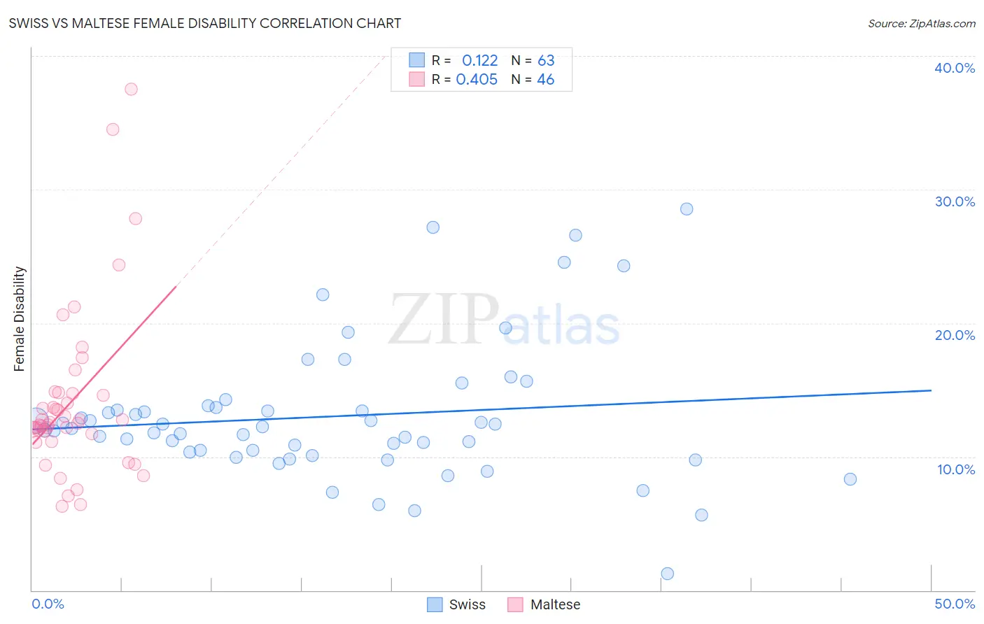 Swiss vs Maltese Female Disability