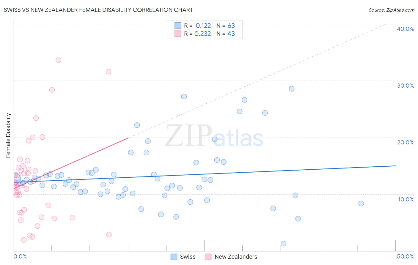 Swiss vs New Zealander Female Disability