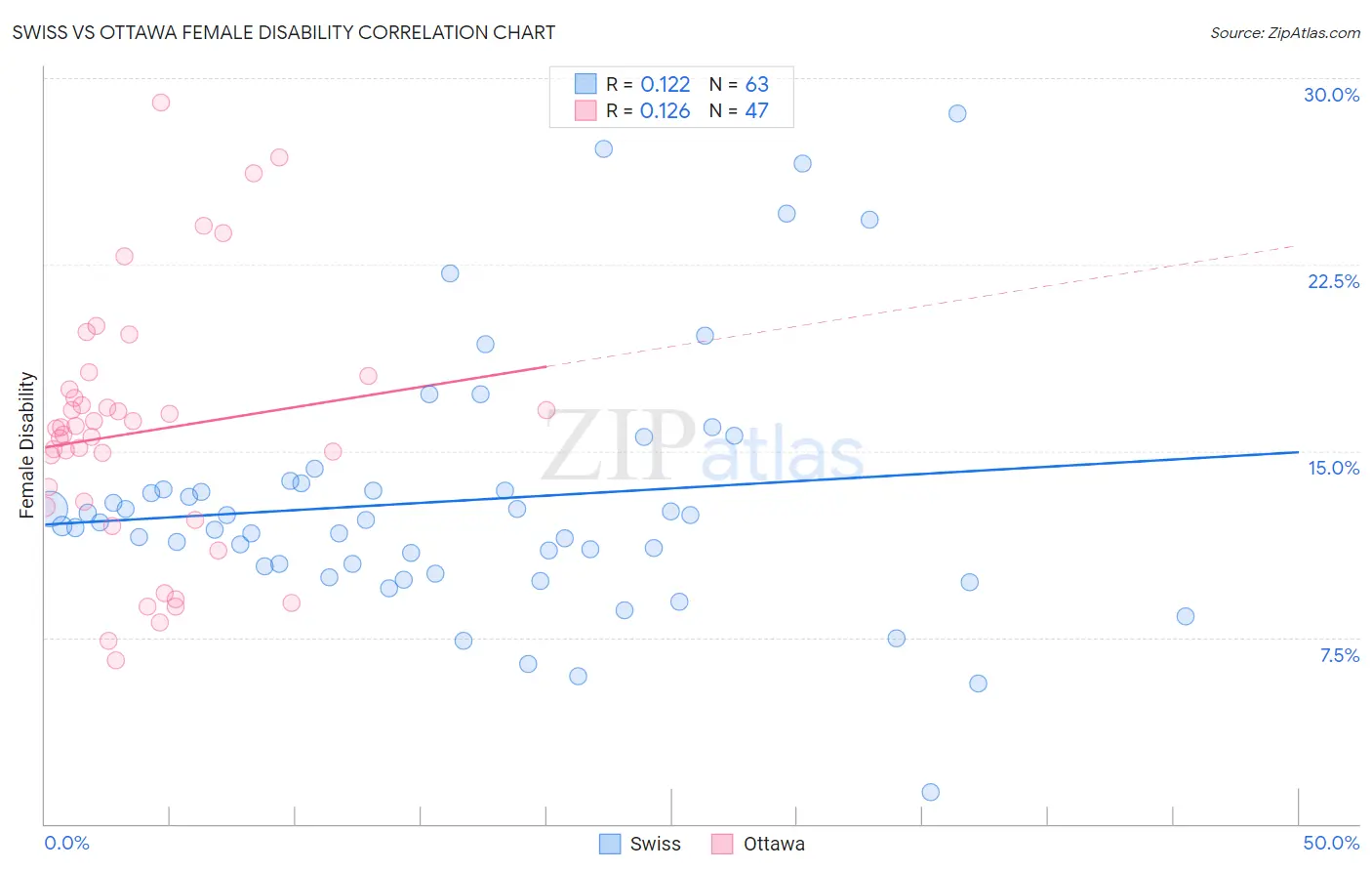 Swiss vs Ottawa Female Disability