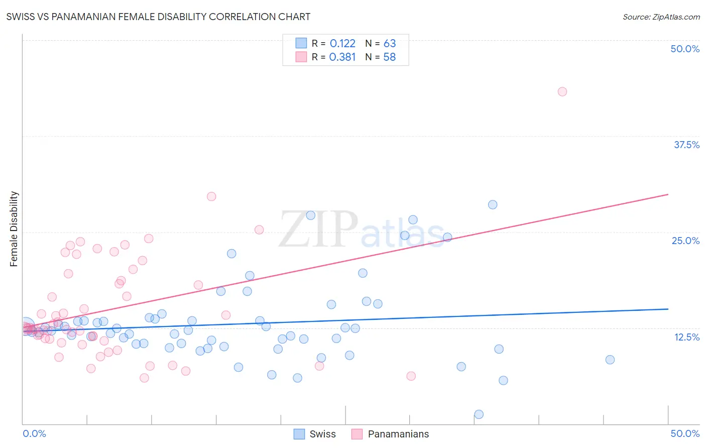 Swiss vs Panamanian Female Disability
