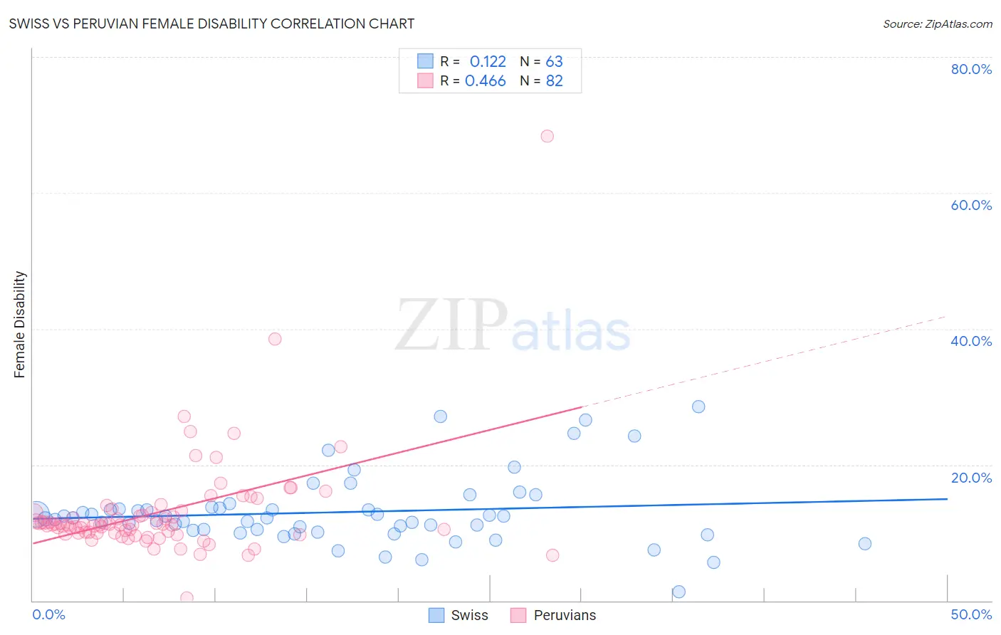 Swiss vs Peruvian Female Disability