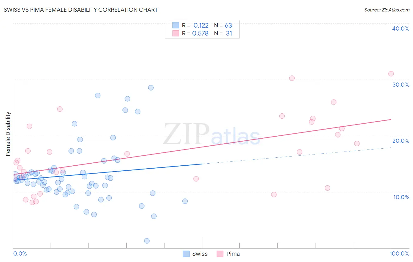 Swiss vs Pima Female Disability