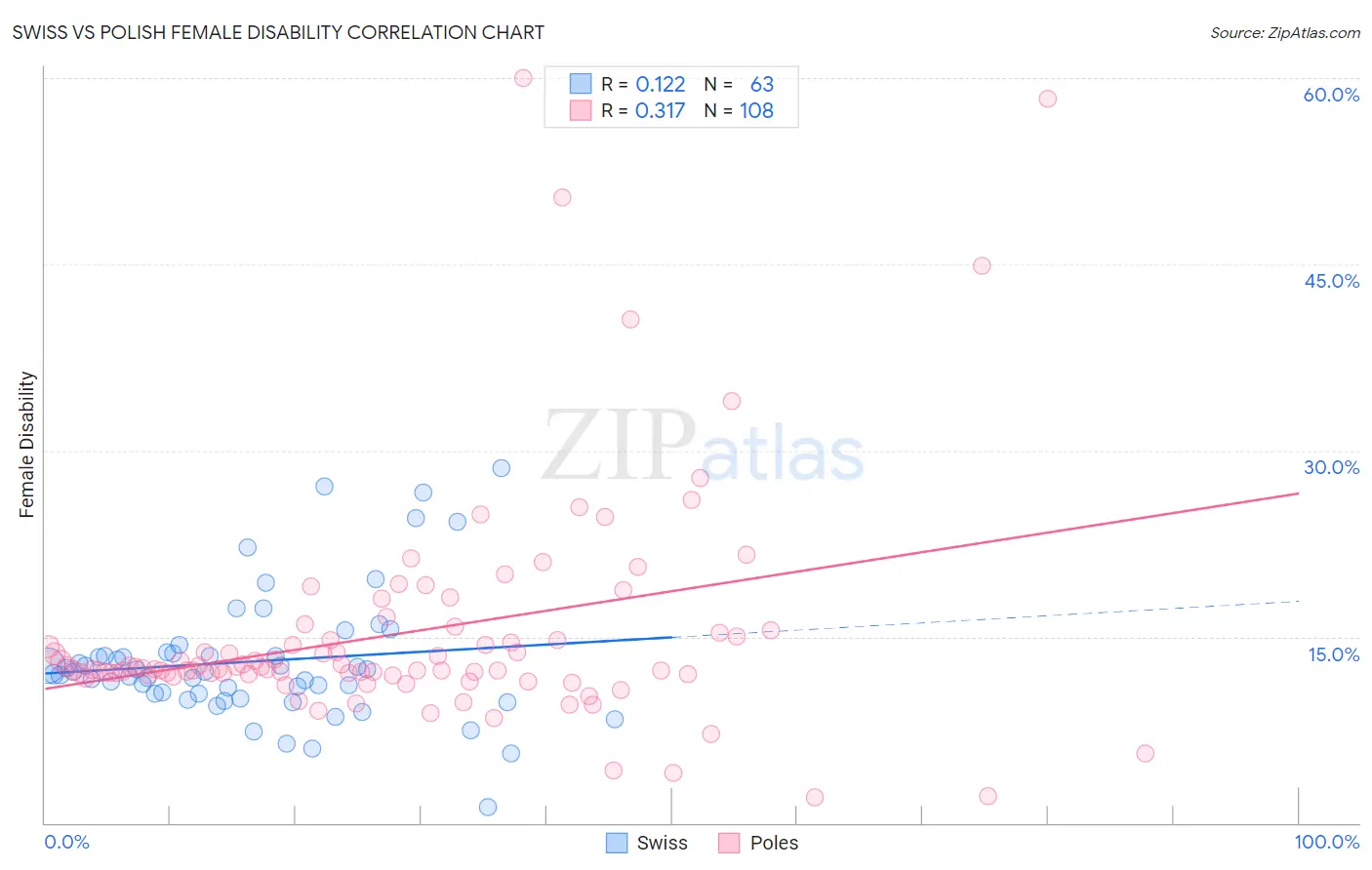 Swiss vs Polish Female Disability