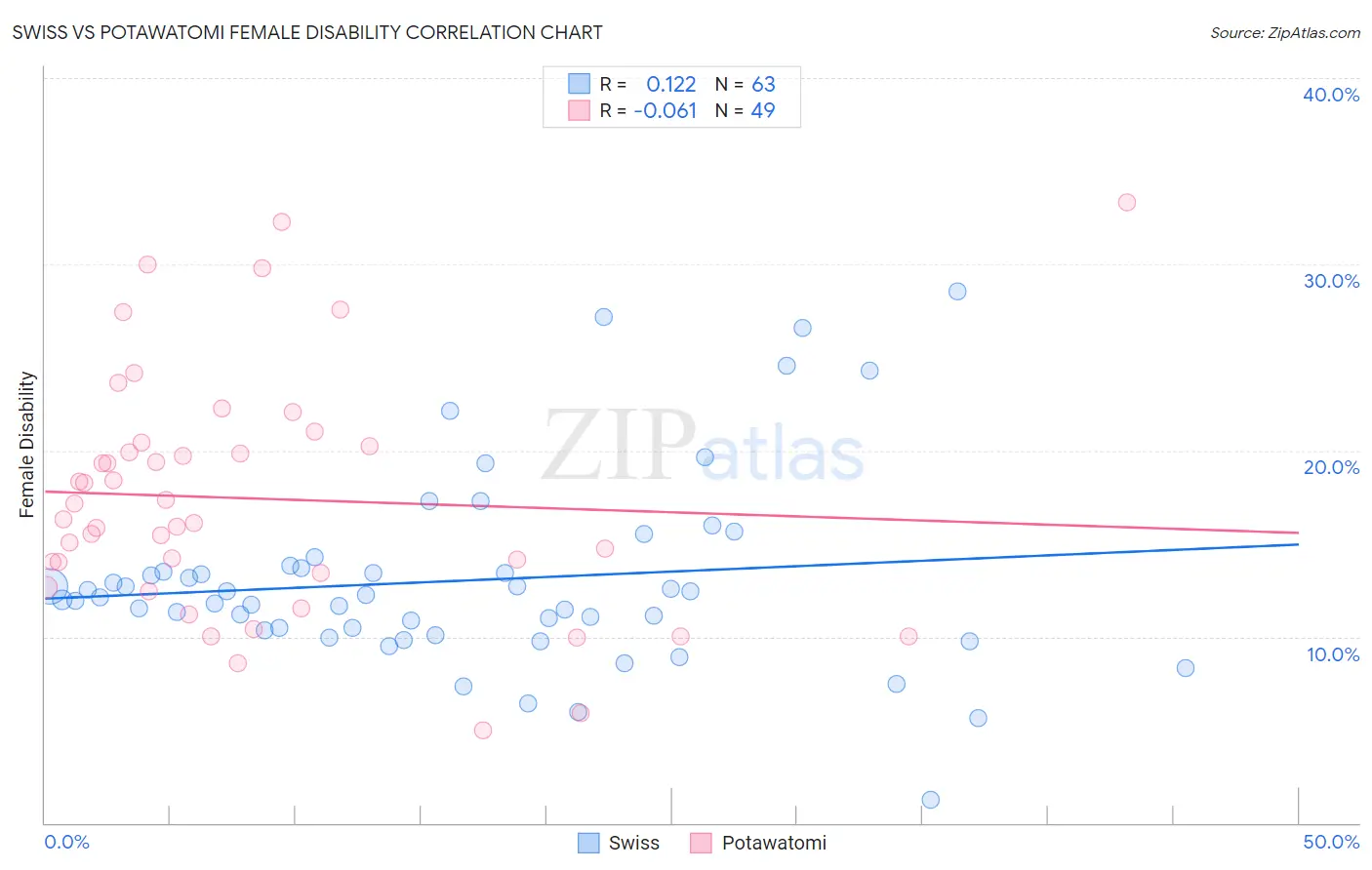 Swiss vs Potawatomi Female Disability