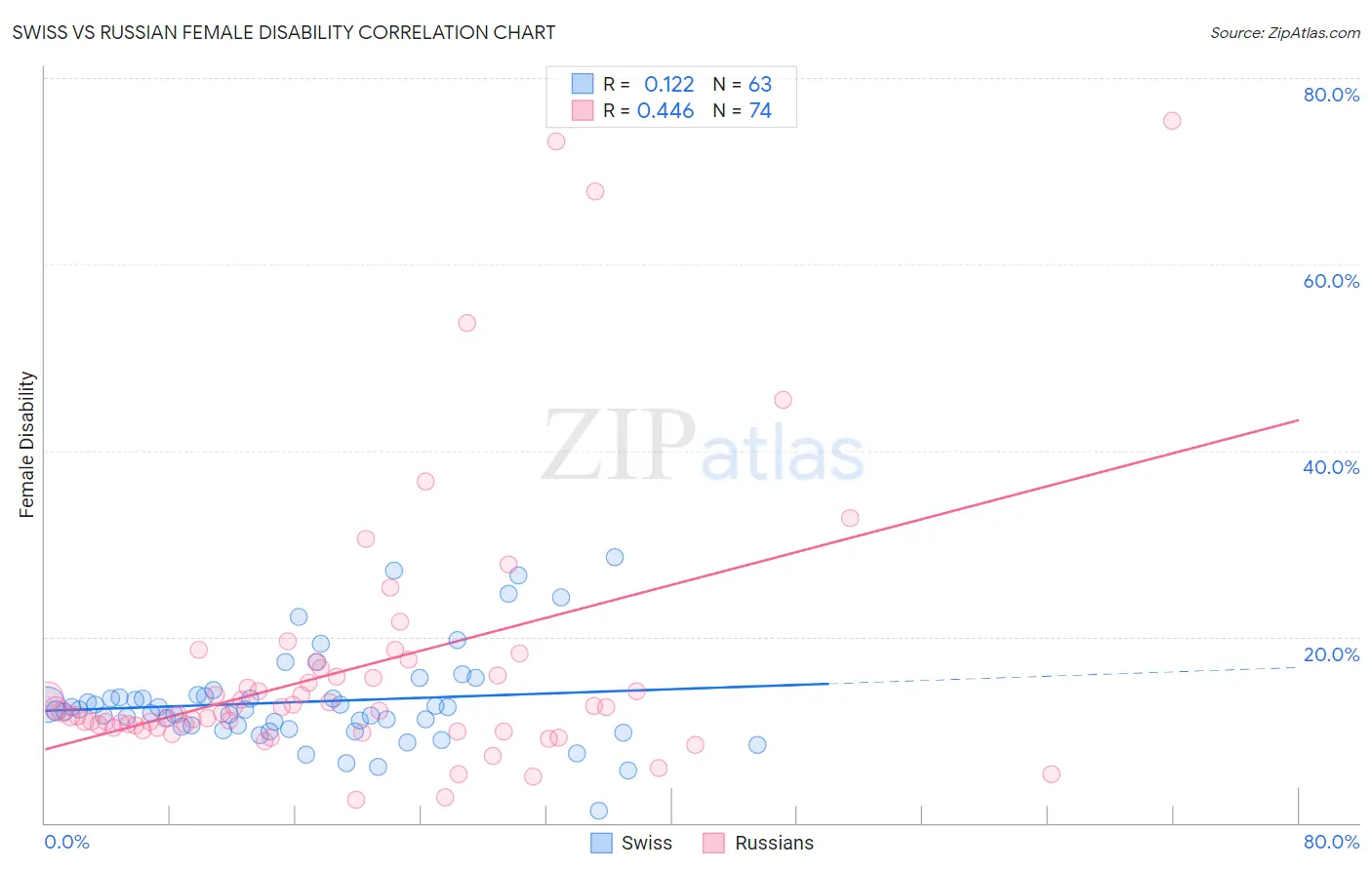 Swiss vs Russian Female Disability