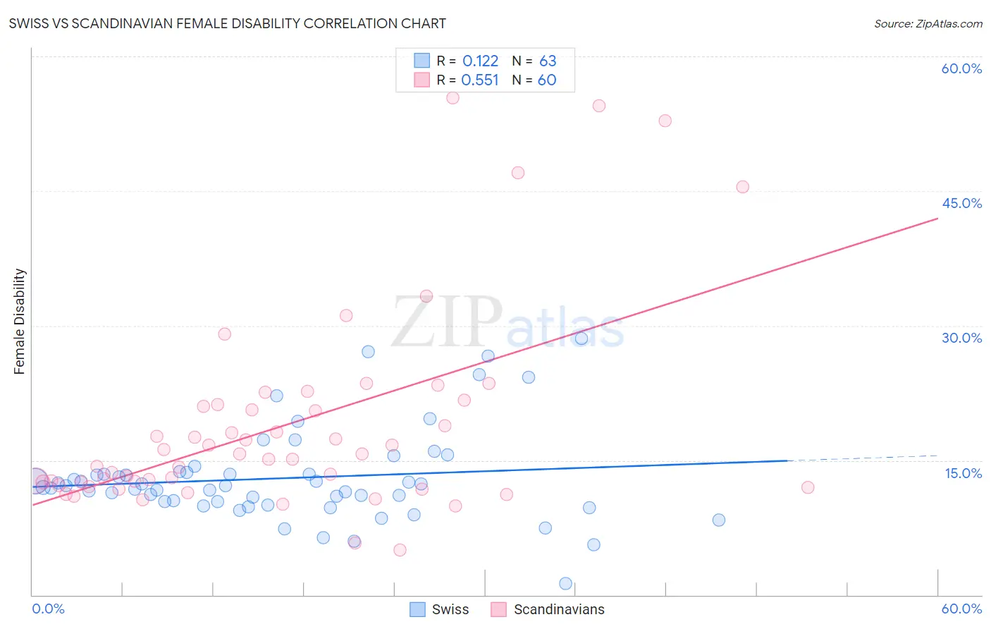 Swiss vs Scandinavian Female Disability