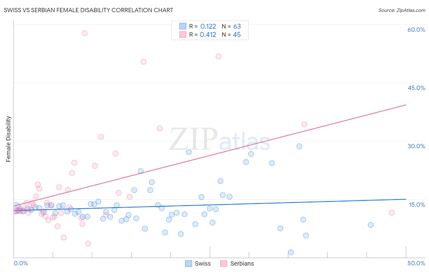 Swiss vs Serbian Female Disability