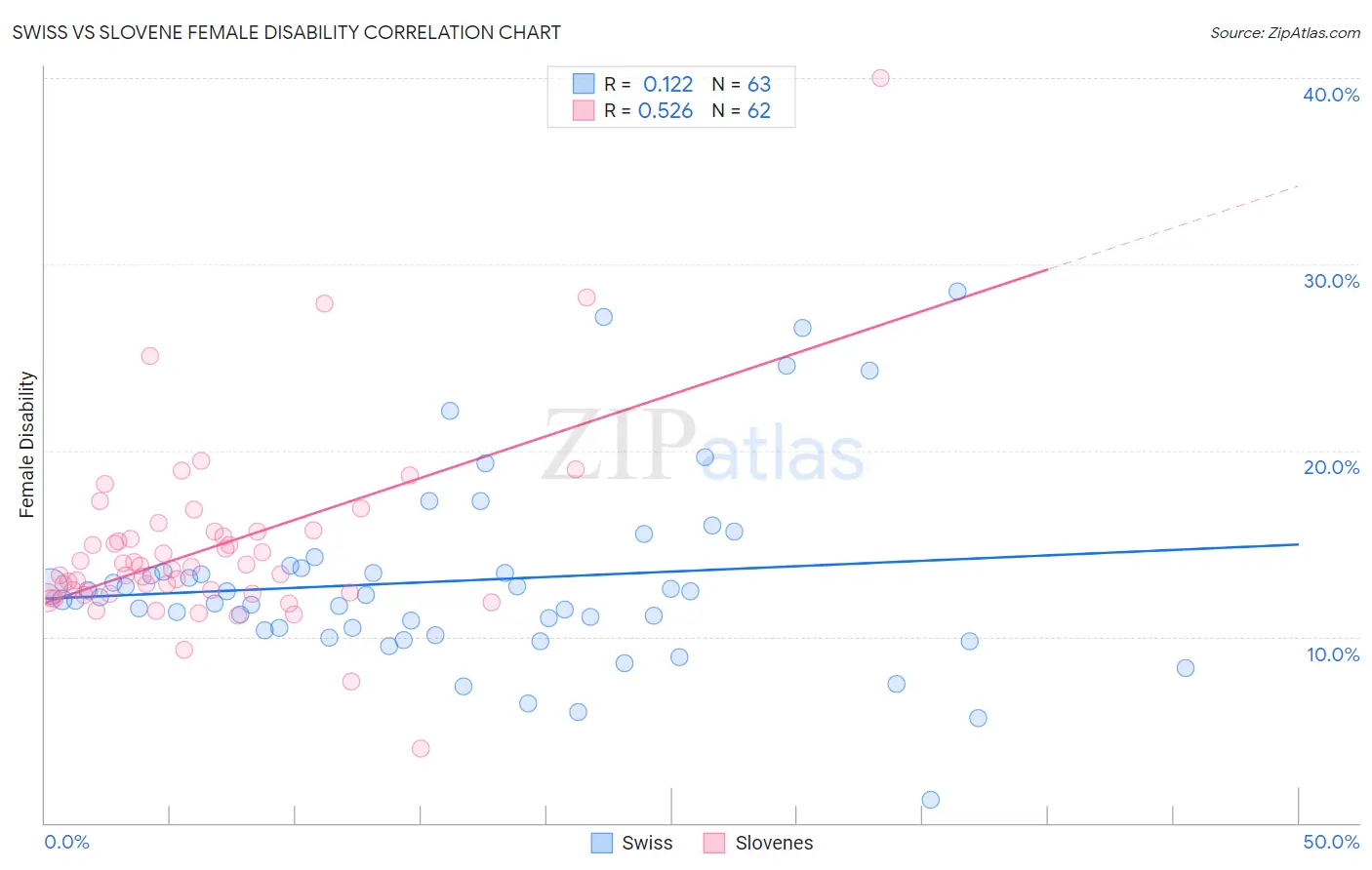 Swiss vs Slovene Female Disability