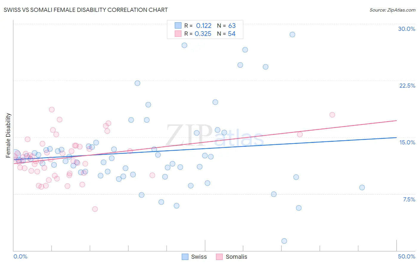 Swiss vs Somali Female Disability