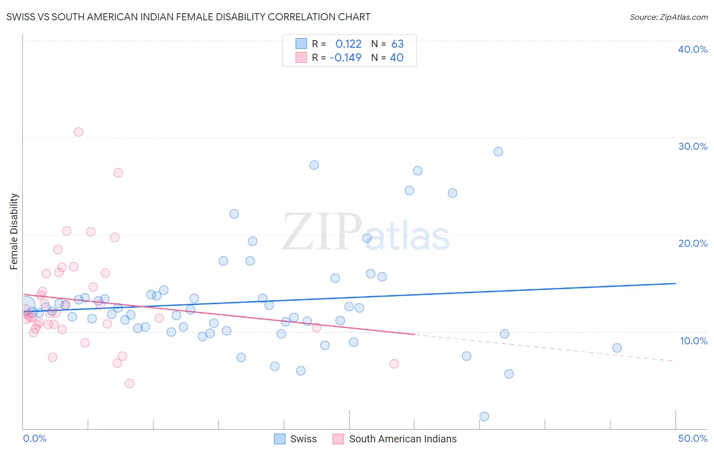 Swiss vs South American Indian Female Disability