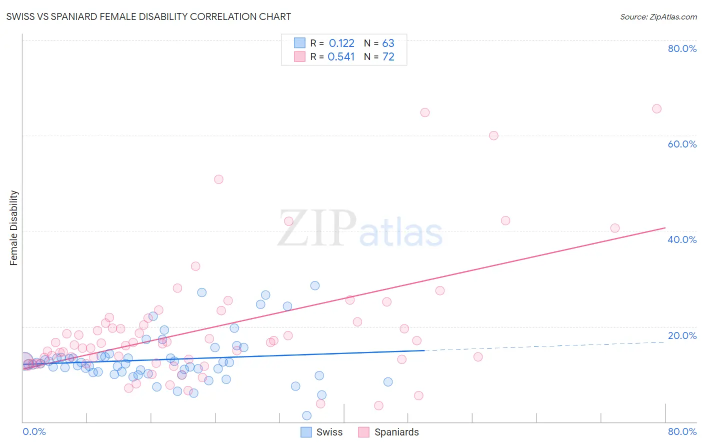 Swiss vs Spaniard Female Disability