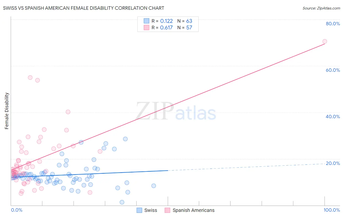 Swiss vs Spanish American Female Disability