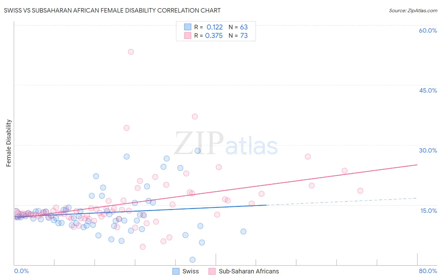 Swiss vs Subsaharan African Female Disability