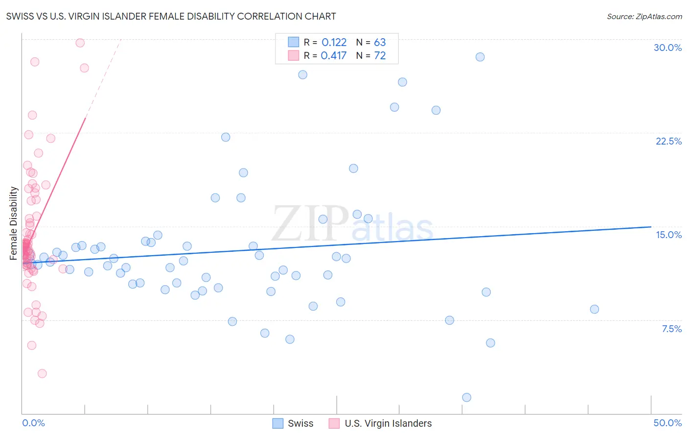 Swiss vs U.S. Virgin Islander Female Disability