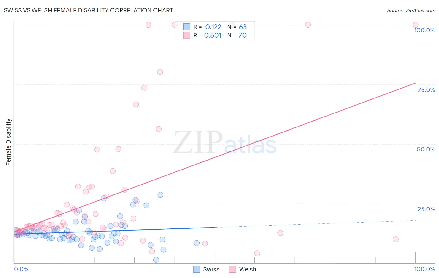 Swiss vs Welsh Female Disability