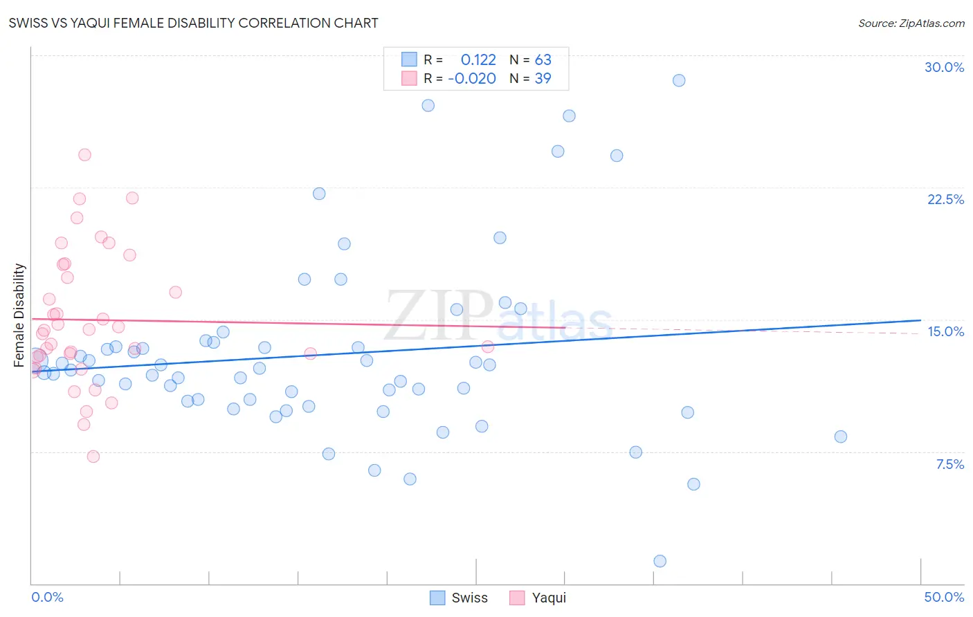 Swiss vs Yaqui Female Disability