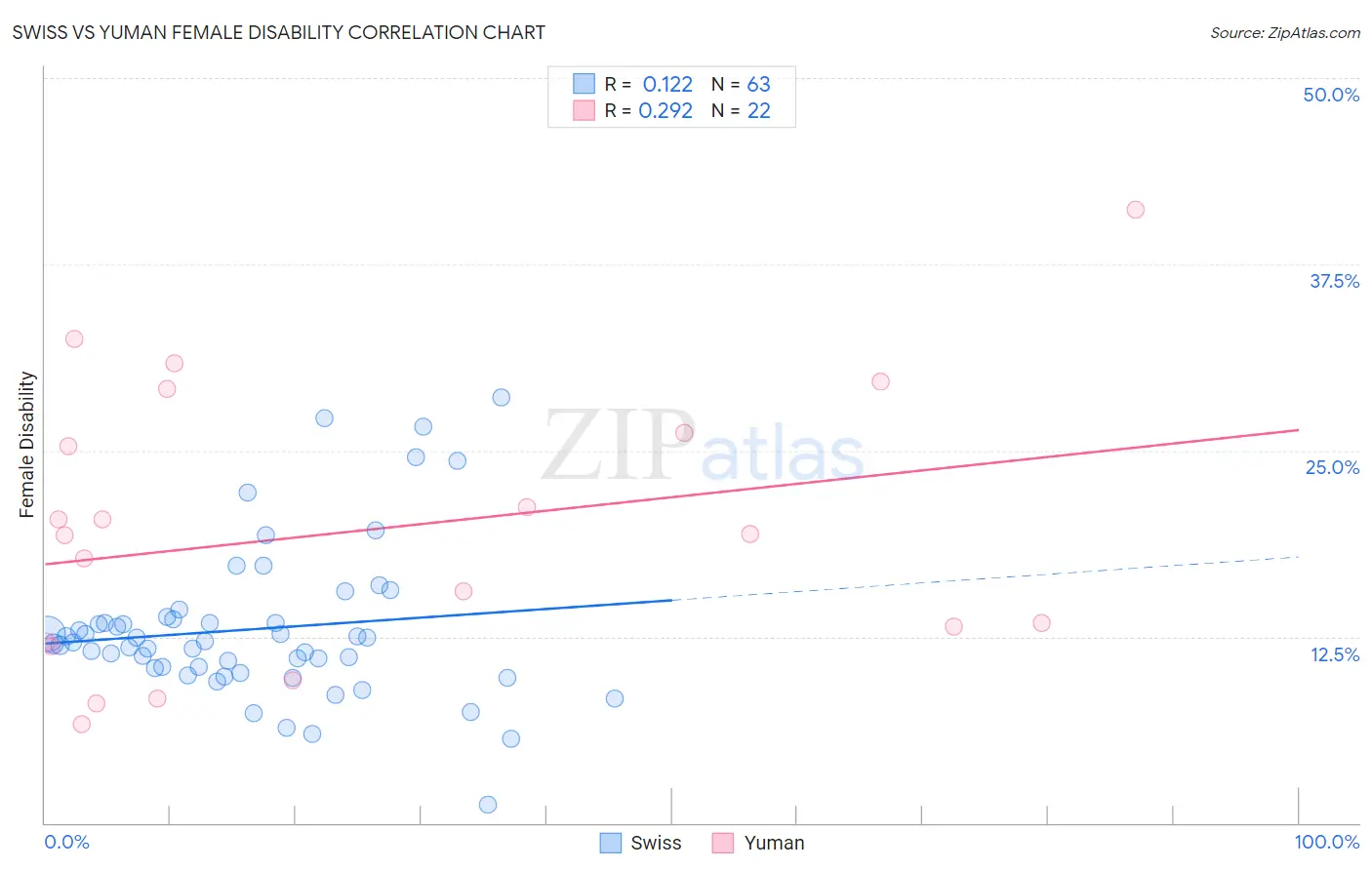 Swiss vs Yuman Female Disability