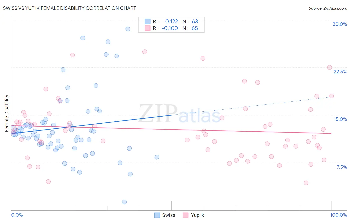 Swiss vs Yup'ik Female Disability