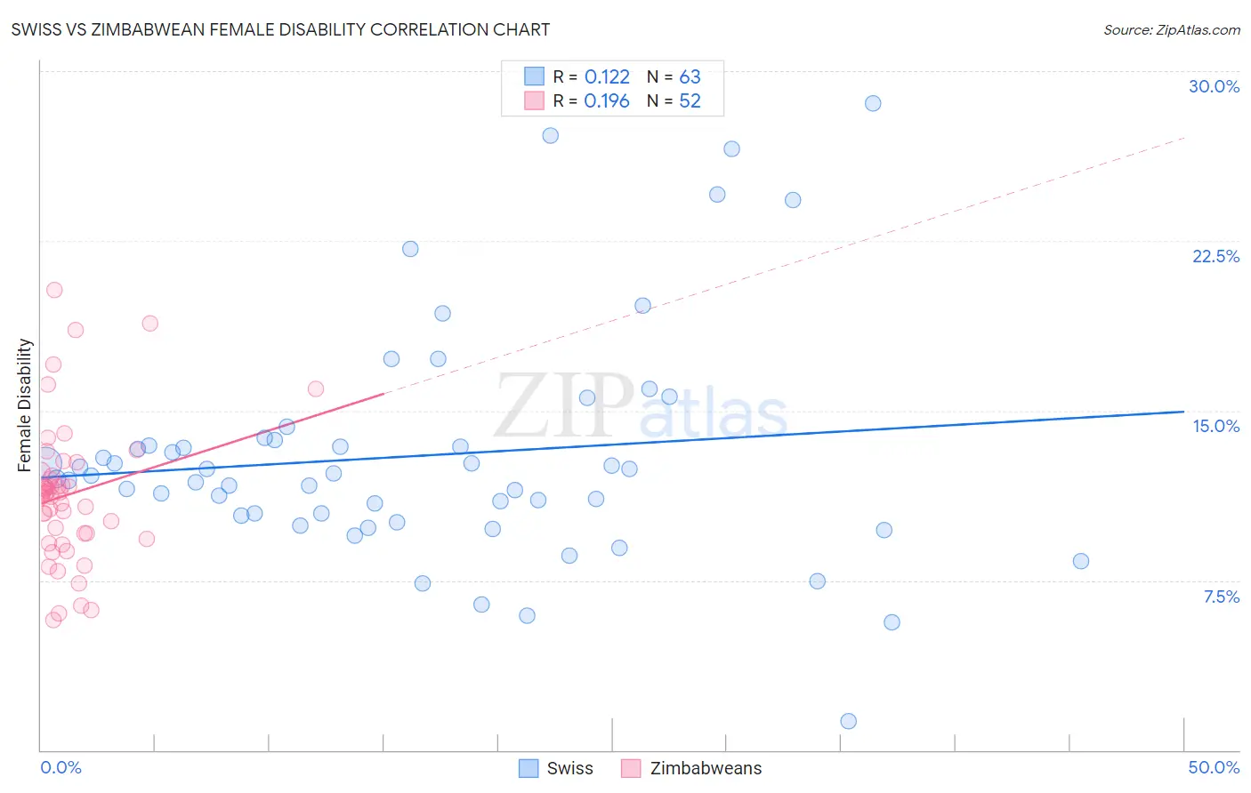 Swiss vs Zimbabwean Female Disability