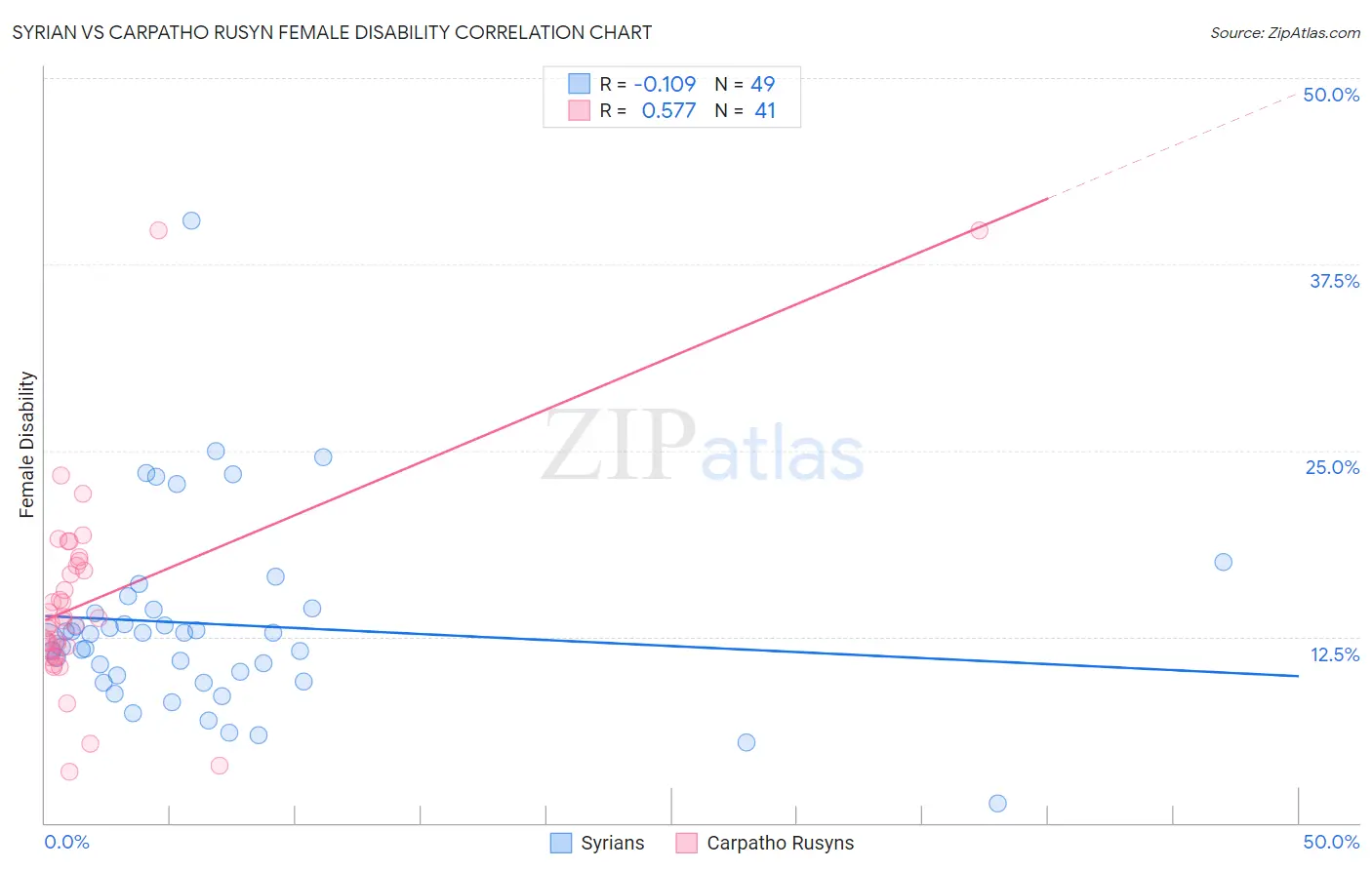 Syrian vs Carpatho Rusyn Female Disability
