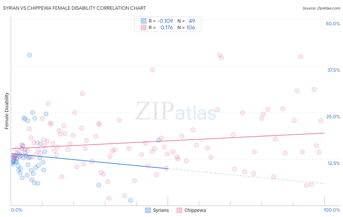 Syrian vs Chippewa Female Disability