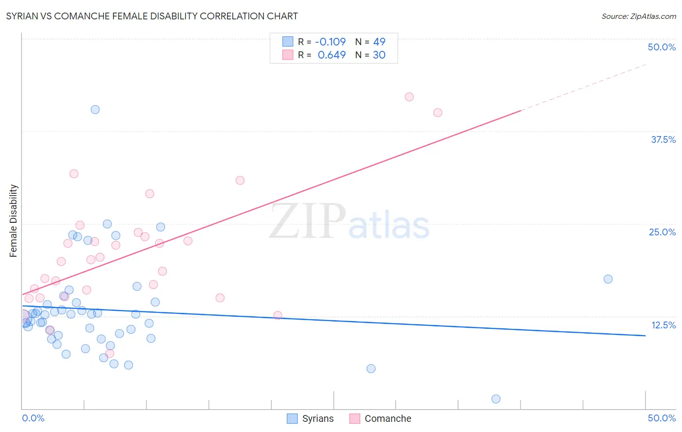 Syrian vs Comanche Female Disability