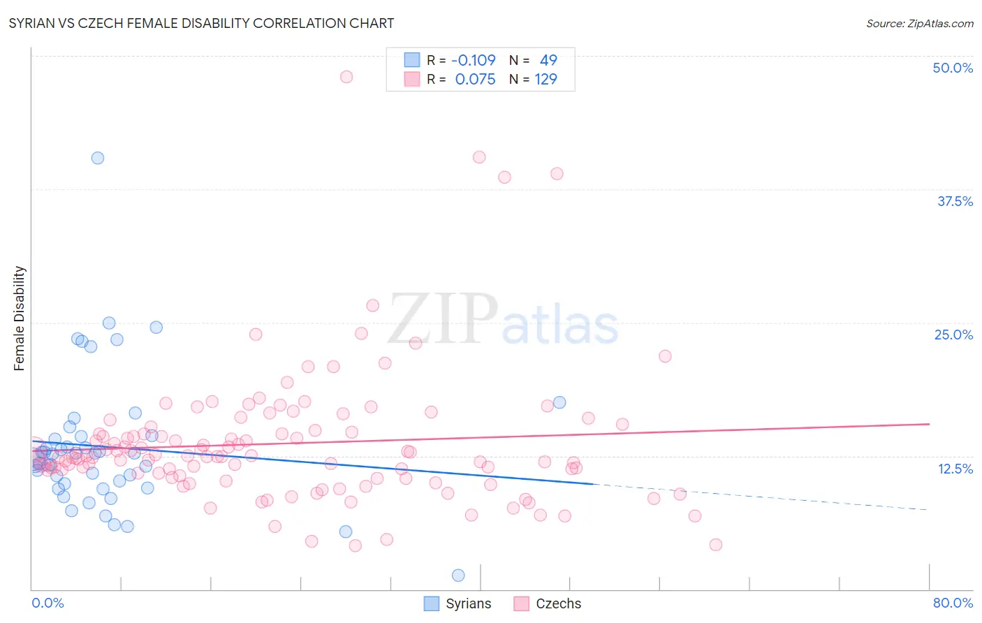 Syrian vs Czech Female Disability