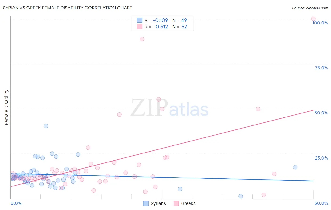 Syrian vs Greek Female Disability