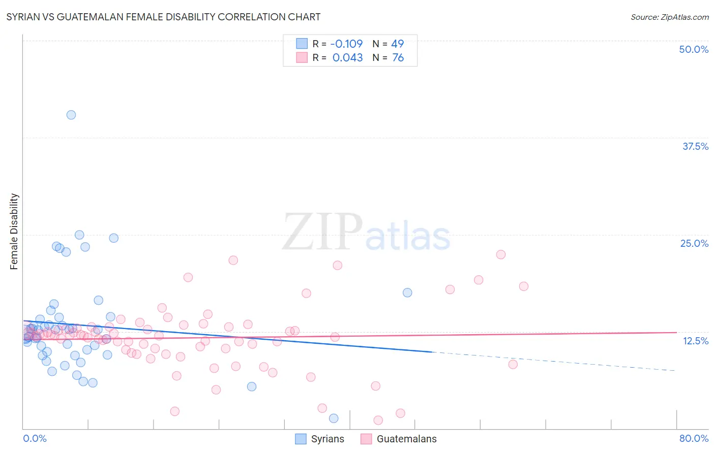 Syrian vs Guatemalan Female Disability