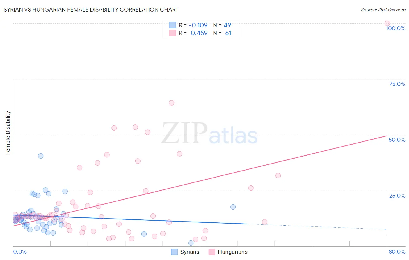 Syrian vs Hungarian Female Disability